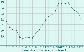 Courbe de l'humidex pour Ile de Groix (56)