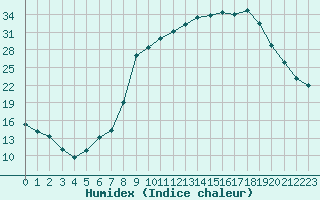 Courbe de l'humidex pour Xinzo de Limia