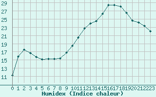 Courbe de l'humidex pour Cerisiers (89)