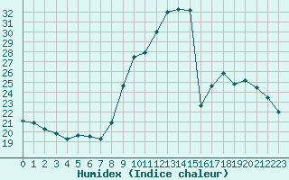 Courbe de l'humidex pour La Chapelle-Montreuil (86)