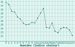 Courbe de l'humidex pour Lyon - Saint-Exupry (69)