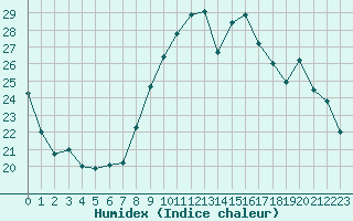 Courbe de l'humidex pour Tonnerre (89)