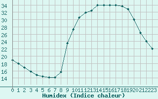 Courbe de l'humidex pour Hohrod (68)