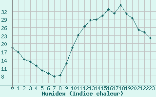 Courbe de l'humidex pour Sgur-le-Chteau (19)