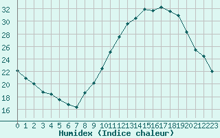 Courbe de l'humidex pour Ambrieu (01)