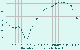 Courbe de l'humidex pour Alenon (61)