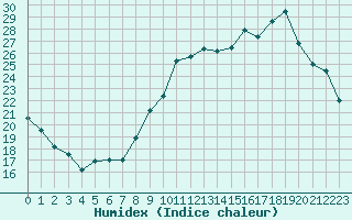 Courbe de l'humidex pour Saint-tienne-Valle-Franaise (48)