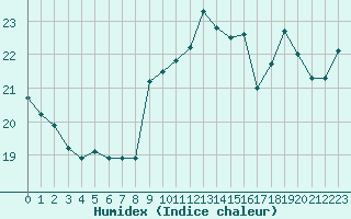 Courbe de l'humidex pour Lanvoc (29)