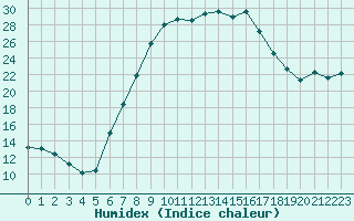 Courbe de l'humidex pour Andau