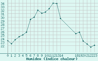 Courbe de l'humidex pour Maaninka Halola