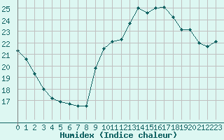 Courbe de l'humidex pour Brest (29)