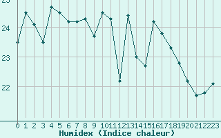 Courbe de l'humidex pour Ile du Levant (83)