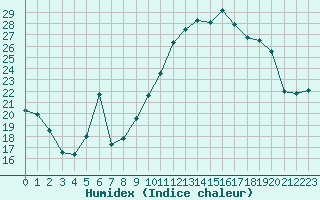 Courbe de l'humidex pour Orly (91)