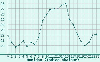 Courbe de l'humidex pour Alistro (2B)