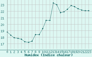 Courbe de l'humidex pour Gluiras (07)