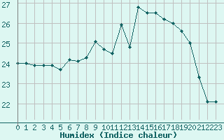 Courbe de l'humidex pour Montpellier (34)