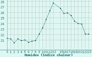 Courbe de l'humidex pour Pomrols (34)