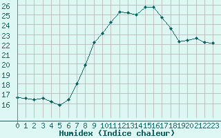 Courbe de l'humidex pour Quedlinburg