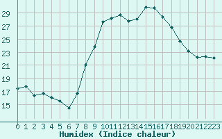 Courbe de l'humidex pour Calvi (2B)