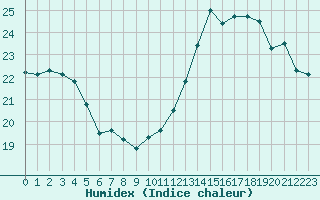 Courbe de l'humidex pour Bourg-Saint-Andol (07)