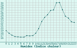 Courbe de l'humidex pour Sallles d'Aude (11)