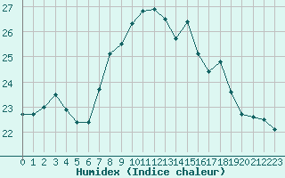 Courbe de l'humidex pour Tarifa