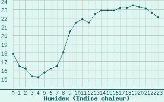 Courbe de l'humidex pour Pau (64)