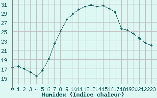 Courbe de l'humidex pour Zalaegerszeg / Andrashida