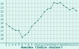 Courbe de l'humidex pour Paris Saint-Germain-des-Prs (75)