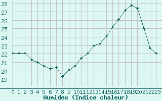 Courbe de l'humidex pour Voiron (38)