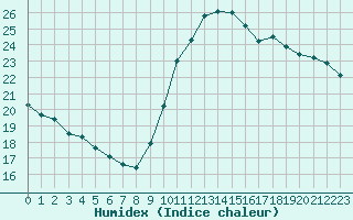 Courbe de l'humidex pour Nice (06)