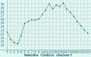 Courbe de l'humidex pour Pau (64)