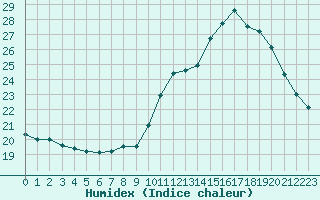 Courbe de l'humidex pour Rodez (12)