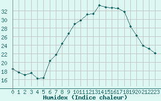 Courbe de l'humidex pour Lahr (All)