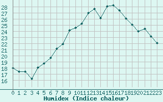 Courbe de l'humidex pour Dornick