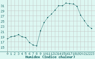 Courbe de l'humidex pour Isle-sur-la-Sorgue (84)