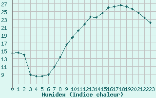 Courbe de l'humidex pour Saint-Nazaire (44)