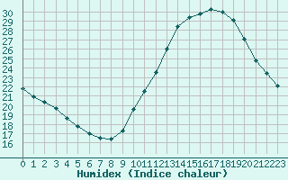 Courbe de l'humidex pour Sainte-Genevive-des-Bois (91)