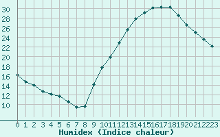 Courbe de l'humidex pour Variscourt (02)