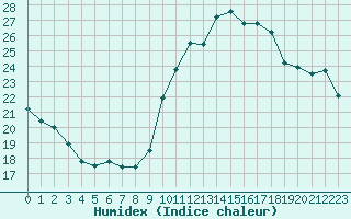 Courbe de l'humidex pour Nmes - Garons (30)