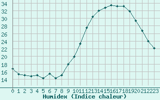 Courbe de l'humidex pour Gourdon (46)