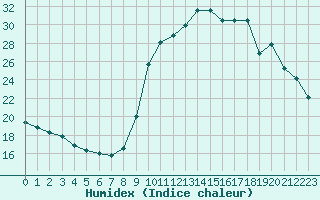 Courbe de l'humidex pour Ajaccio - Campo dell'Oro (2A)