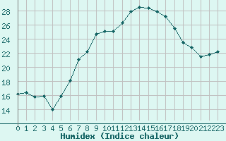 Courbe de l'humidex pour Fahy (Sw)