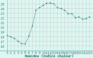 Courbe de l'humidex pour Cannes (06)