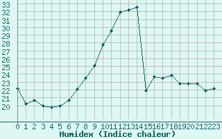 Courbe de l'humidex pour Ambrieu (01)