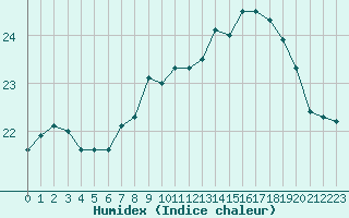 Courbe de l'humidex pour Cap Pertusato (2A)