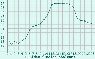 Courbe de l'humidex pour Melle (Be)