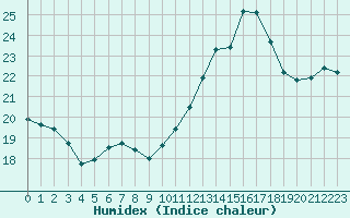 Courbe de l'humidex pour Thoiras (30)