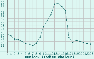 Courbe de l'humidex pour Embrun (05)