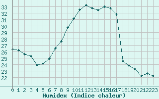 Courbe de l'humidex pour Oron (Sw)